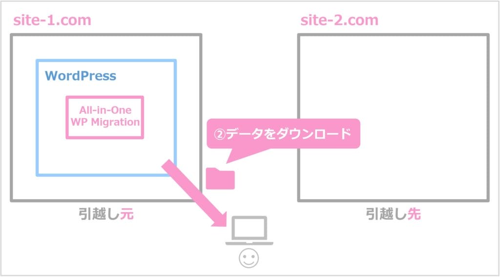 WordPressデータのダウンロード