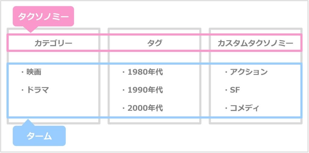 タクソノミーとタームの説明