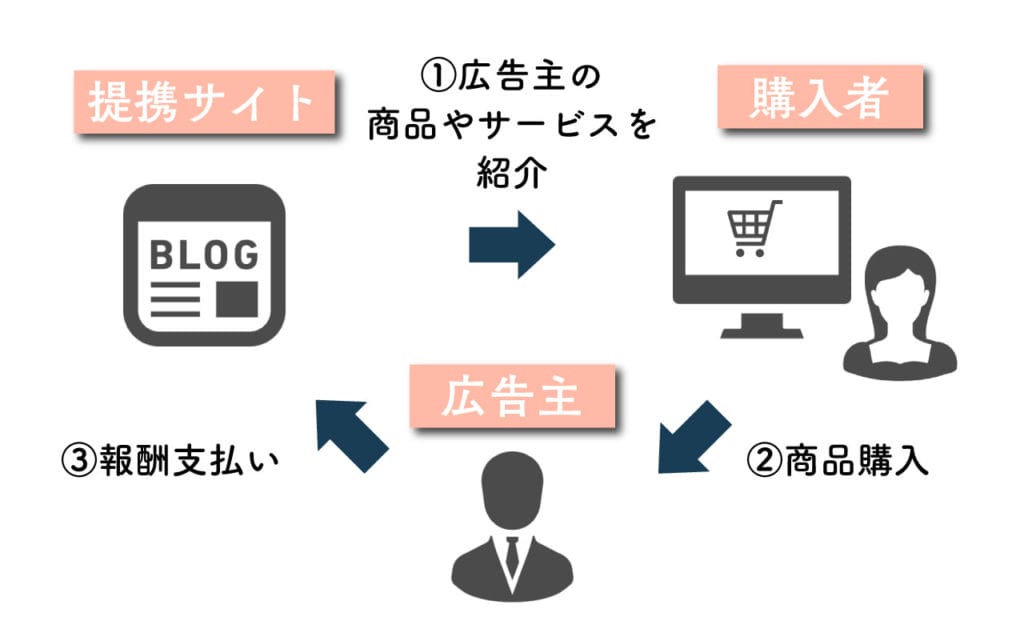 アフィリエイト広告のイメージ
