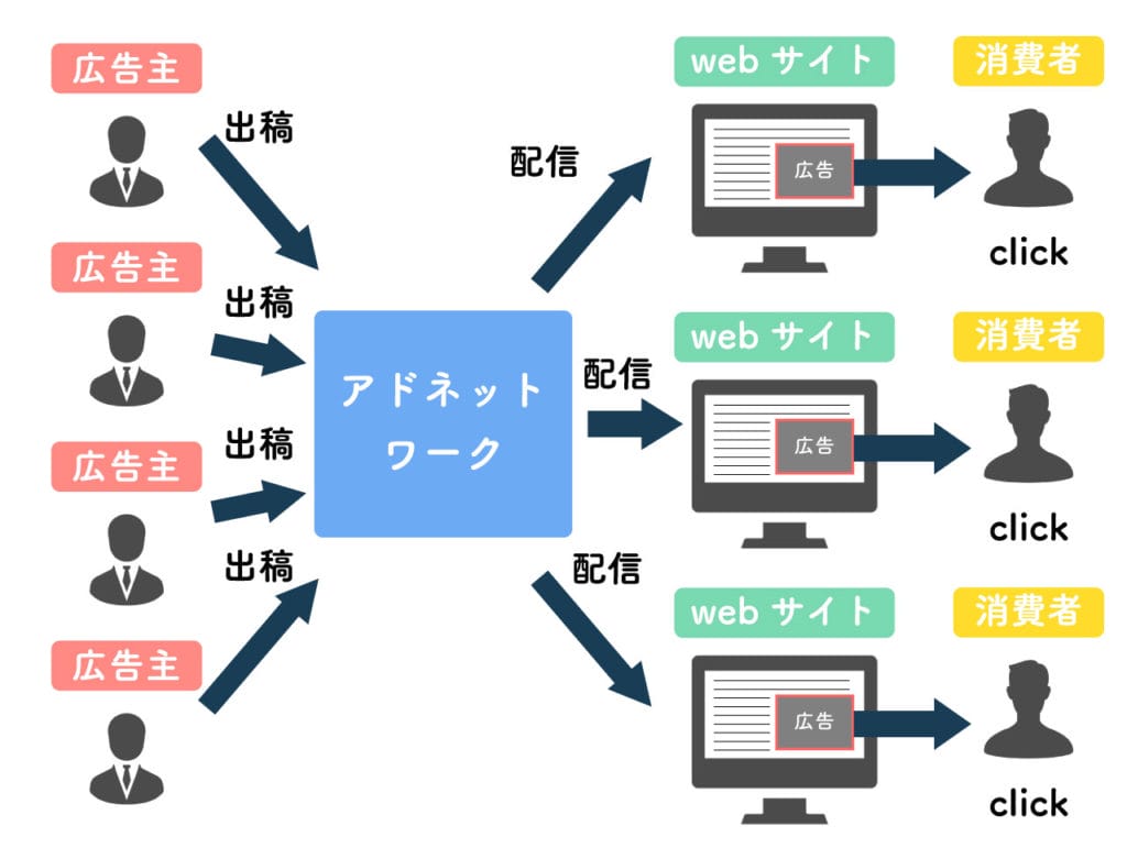 アドネットワークのイメージ