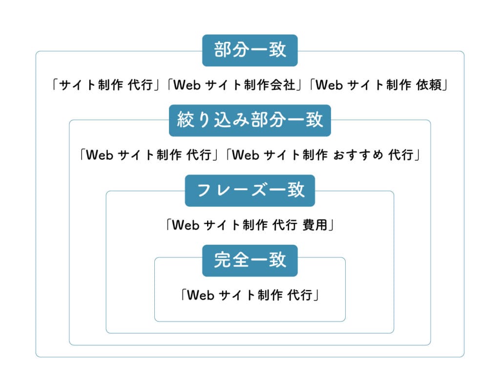 4つのマッチタイプの関係性