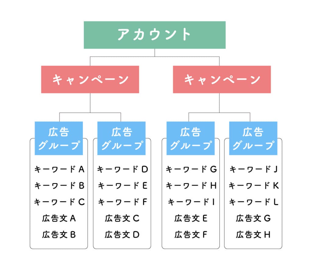 アカウント・キャンペーン・広告グループ・広告・キーワードの関係性