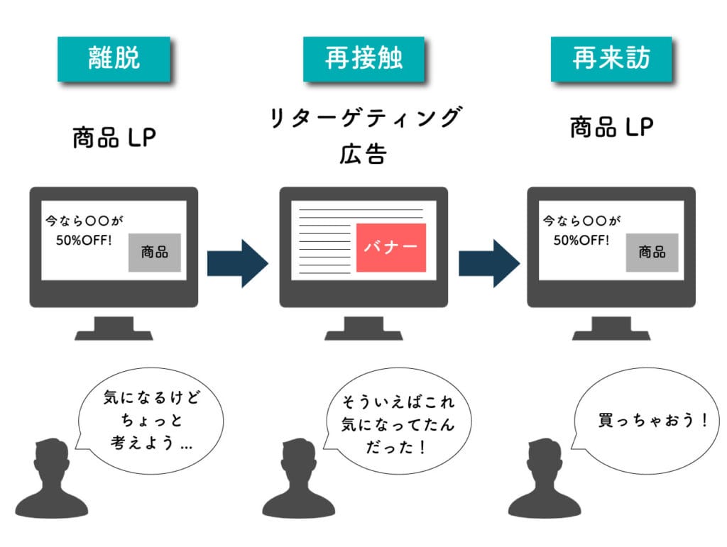 リターゲティング広告イメージ
