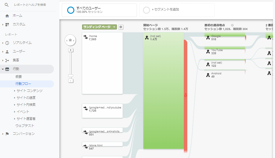 Googleアナリティクス「行動・行動フロー」
