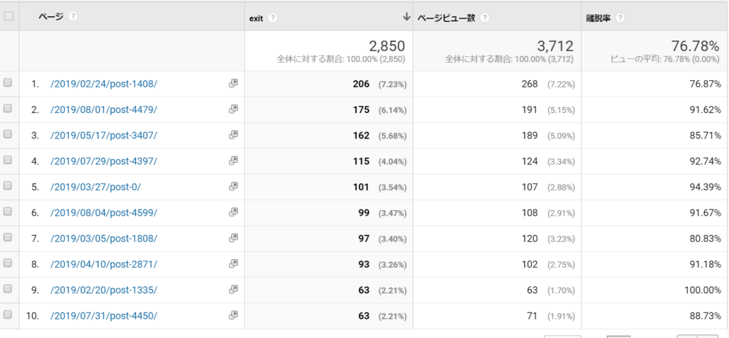 Googleアナリティクス「行動・離脱ページ」
