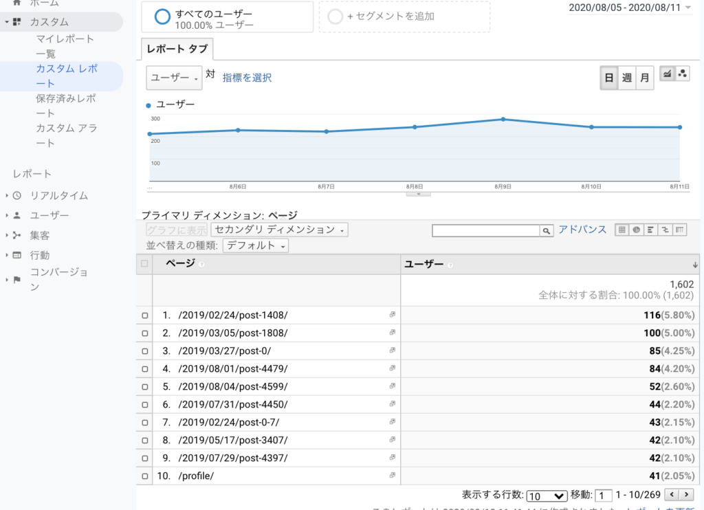 ページ別のユニークユーザーレポート