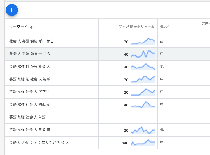 検索ボリューム・競合性の調査