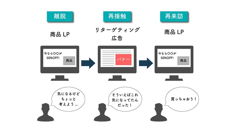 Web広告の特徴や種類の図解